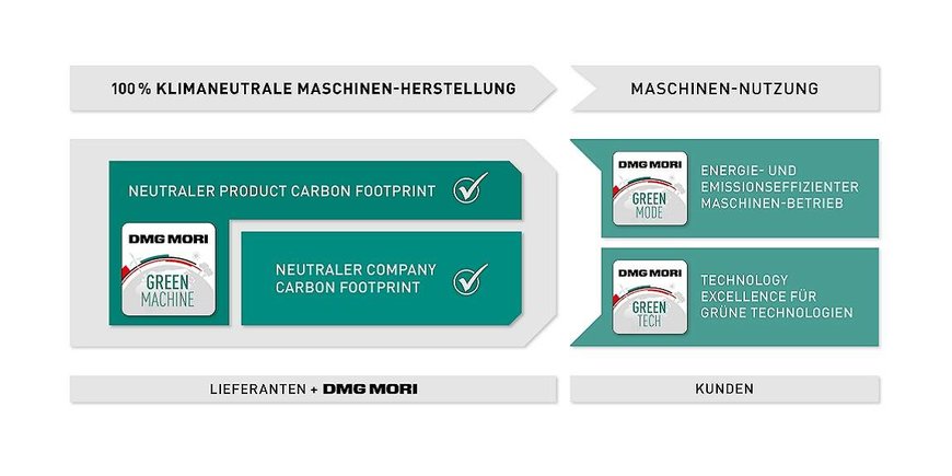DMG MORI produziert ab Januar 2021 vollständig CO2-neutral